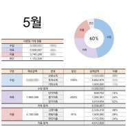 5월 가계부 결산, 외벌이 5인가족 한달 생활비 저축률 60%