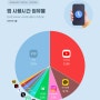 YouTube 앱이 한국인 전체 스마트폰 사용시간의 33.6% 차지