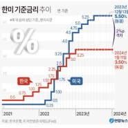 기준금리란? CPI 란?