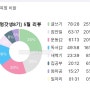 [엄갓생8기] 5월 리뷰(만다라트/버킷리스트/퓨처셀프/김종봉)