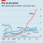 1990년 이후 중국과 태국, 말레이지아, 인도의 시간당 임금 추이