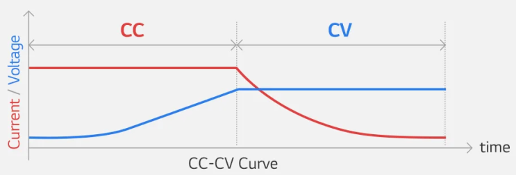 배터리 기술 용어 - CC/CV, C-rate : 네이버 블로그