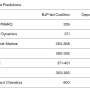 인도 총선, BJP 압승으로 끝난 듯(출구조사)