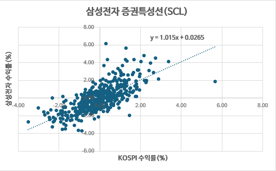 시장 읽기(4)_증권특성선(SCL, Security Characteristic Line) : 네이버 블로그