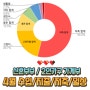 24년 4월 신혼부부, 2인가구 가계부 수입/지출/저축/일상