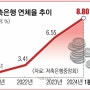 <240529 금융> 저축은행 연체율 2%P 뛰어 8.8%…부동산 PF 부실로 9년 만에 최고