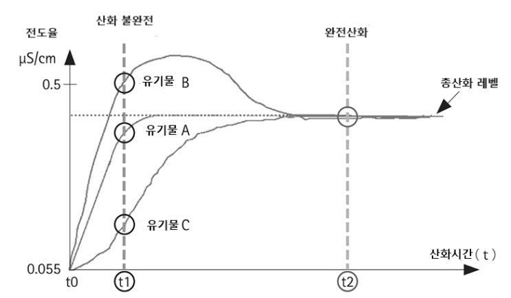TOC ,측정 방법을 이해하고 초순수를 적절히 관리하기 : 네이버 블로그