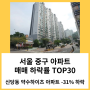 서울 중구 아파트 매매 실거래가 하락률 TOP30 : 신당동 약수하이츠 시세 -31% 하락 '24년 5월 기준