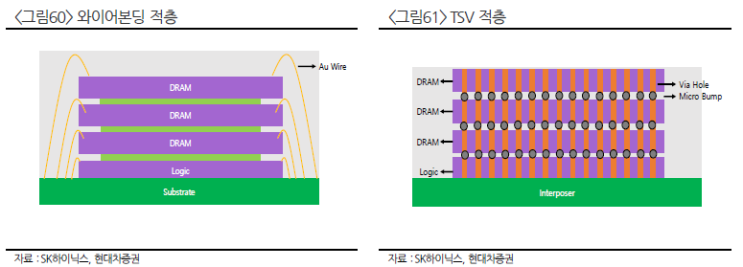 HBM 제조공정 : 네이버 블로그