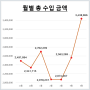 퀀텀 점프한 2024년 5월 직장인 부업 수입 및 부업 추천 리스트 그리고 창업 에 대한 생각