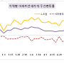 5월 다섯째 주 KB 시계열|서울 전세지수 소폭 하락