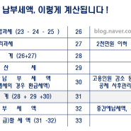 종합소득세 신고서 보는 방법 (산출세액)