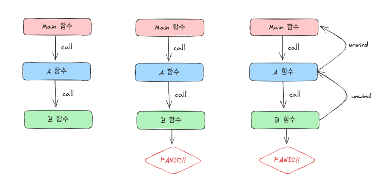 [Rust] panic : 네이버 블로그