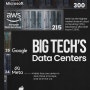 주요 빅테크 기업은 몇 개의 데이터 센터를 보유하고 있나요?