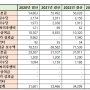 LH 한국토지주택공사 채용 공고, 자소서, 연봉, 경쟁률(2024년 5급 신입직원)