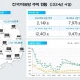전국 4월 미분양주택 71,997호 전월대비 10.8% 늘어
