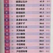 2024년 닛케이 일본 탤런트 파워랭킹 여배우 TOP 30