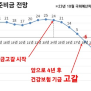 2028년이면 건강보험 고갈? 사실이야?