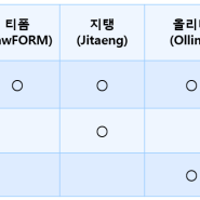 tiawFORM(티폼), Jitaeng(지탱), Ollimi(올리미) 기능 구성