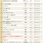 2024년 6월 5일 현재 일본 역대 영화 흥행수익 랭킹 TOP 20