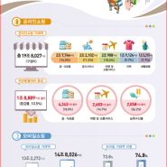 2024년 4월 온라인쇼핑동향...모바일 거래액 14조 8,026억원으로 전년동월대비 11.9% 증가