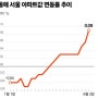 [부동산뉴스] 6월7일(금)-서울 아파트값 계속 오를까?…상승 가리키는 신호 '넷' 外