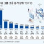 88개 대기업 직원 1년 새 5.6만명 늘었다…쿠팡 3.2만명 ‘최다’