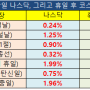 글로벌 증시 최대 호재는 한국 휴장