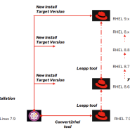 CentOS EOL종료(6/30), RedHat 레드햇 RHEL 전환 및 마이그레이션 방안
