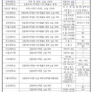 2025 주요대학 수리논술 핵심내용 안내