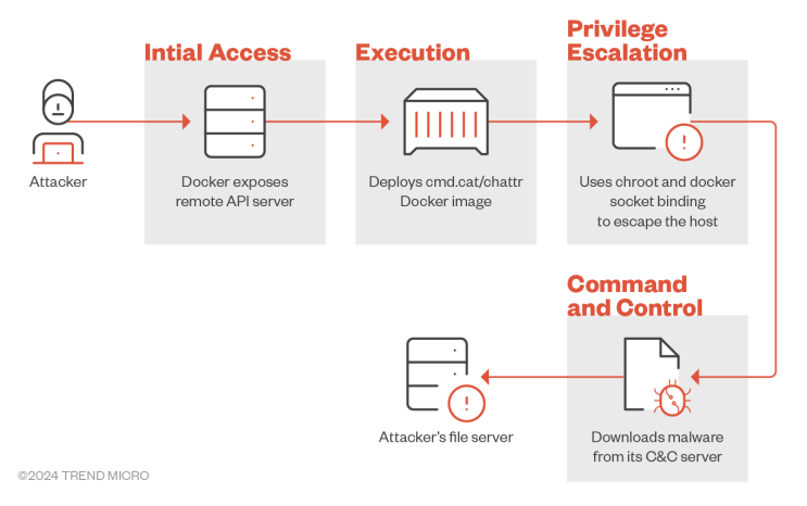 (보안동향) Commando Cat: Docker Remote API 서버를 악용하는 새로운 크립토재킹 공격 : 네이버 블로그