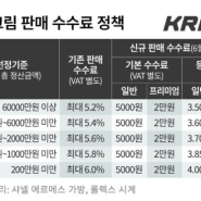 크림(kream)이 수수료를 인상하는 이유와 리셀러 수익성 악화