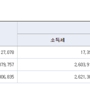 종합금융소득과세 23년 배당소득 - 2480만원