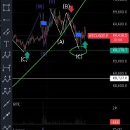 비트코인 선물거래 차트꾼 매매일지 및 예상 시나리오