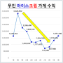 부업으로 무인 아이스크림 가게 창업 을 잘했다고 생각 하는 이유 24년 05월 수익