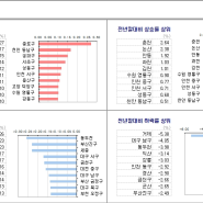 6/7 KB 주간 시계열 현황 - 서울 수도권 강세