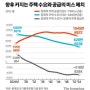 지금 부동산 영역에서 액션을 취할 때 가장 중요하게 생각해야 할 부분은?