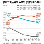 지금 부동산 영역에서 액션을 취할 때 가장 중요하게 생각해야 할 부분은?