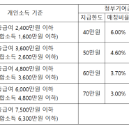 월 150만원 저축 플랜 / 1억 모으기 유튜브 추천