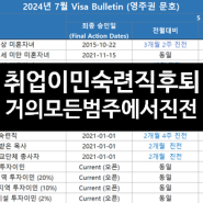 미국 이민 2024년 7월 Visa Bulletin (영주권 문호)