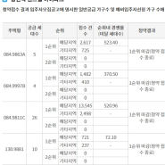 서울 청약은 강세 + 평택 고덕 실거주의무도 청약열기를 막지 못했다.