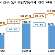 ’23년 주택분 종합부동산세 대상자 66% 대폭 감소