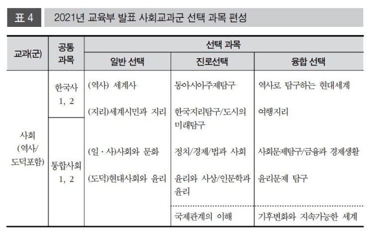[대학에세이] 고교학점제 시행에 따른 사회과 선택과목 구성의 불균형 문제: 2022 개정 교육과정 역사과 선택과목 구성을 ...