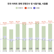 [2024년 5월 지지경매동향보고서] 회복세 보이는 전국 아파트 낙찰가율