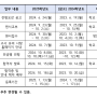 [예중예고입시/목동바른미술학원] 2025학년도 선화예술중학교 미술과 전형요강