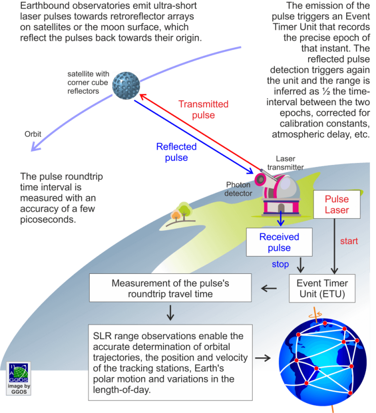 SLR(Satellite Laser Ranging) : 네이버 블로그