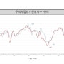 6월 주택사업경기전망지수 82.7p 전월대비 8.6p 상승