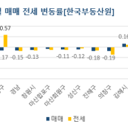 5월 경남부동산 동향] 거제, 창원, 김해 영향 매매가격 하락폭 더 커져
