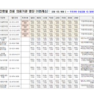 야간/휴일 진료가능 병의원 및 동네 문여는 병의원