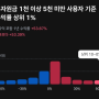 [해외주식] 연간수익률 50% 돌파.... 심심해서 끄적이는 글